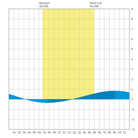 Destin tide chart for Friday, January 2, 2026