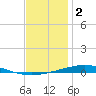 Destin tide chart for Friday, January 2, 2026