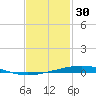 Destin tide chart for Friday, January 30, 2026