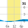 Destin tide chart for Saturday, January 31, 2026