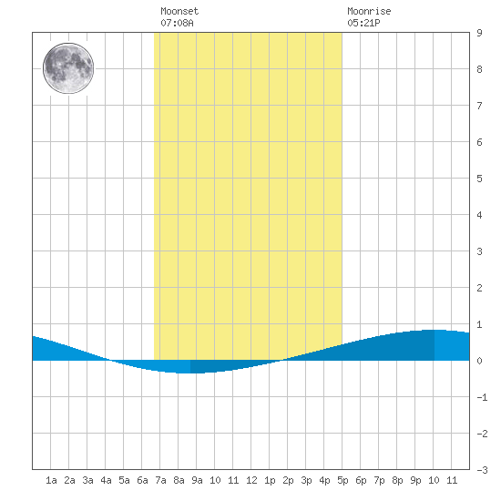 Destin tide chart for Saturday, January 3, 2026