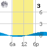 Destin tide chart for Saturday, January 3, 2026