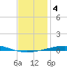 Destin tide chart for Sunday, January 4, 2026