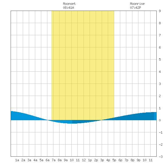 Destin tide chart for Monday, January 5, 2026