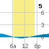 Destin tide chart for Monday, January 5, 2026