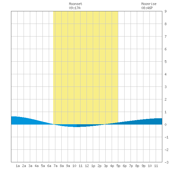 Destin tide chart for Tuesday, January 6, 2026