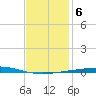 Destin tide chart for Tuesday, January 6, 2026