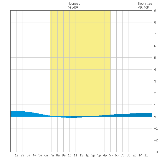 Destin tide chart for Wednesday, January 7, 2026