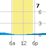 Destin tide chart for Wednesday, January 7, 2026