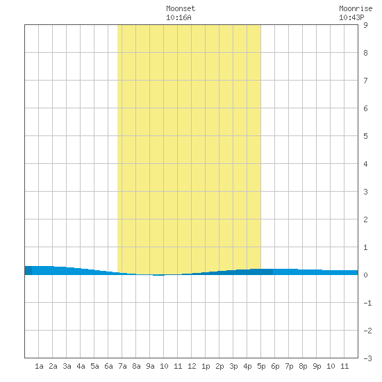 Destin tide chart for Thursday, January 8, 2026