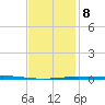 Destin tide chart for Thursday, January 8, 2026
