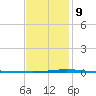 Destin tide chart for Friday, January 9, 2026
