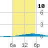 Destin tide chart for Tuesday, February 10, 2026