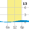 Destin tide chart for Friday, February 13, 2026