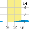 Destin tide chart for Saturday, February 14, 2026