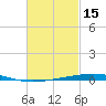 Destin tide chart for Sunday, February 15, 2026