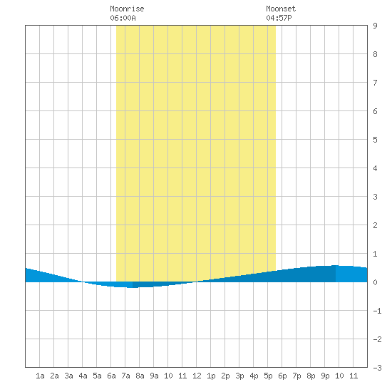 Destin tide chart for Monday, February 16, 2026