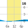 Destin tide chart for Monday, February 16, 2026