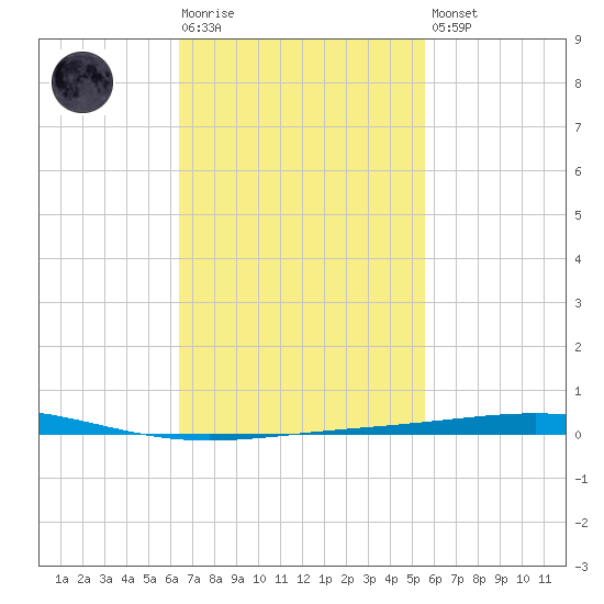 Destin tide chart for Tuesday, February 17, 2026