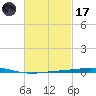 Destin tide chart for Tuesday, February 17, 2026
