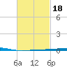 Destin tide chart for Wednesday, February 18, 2026
