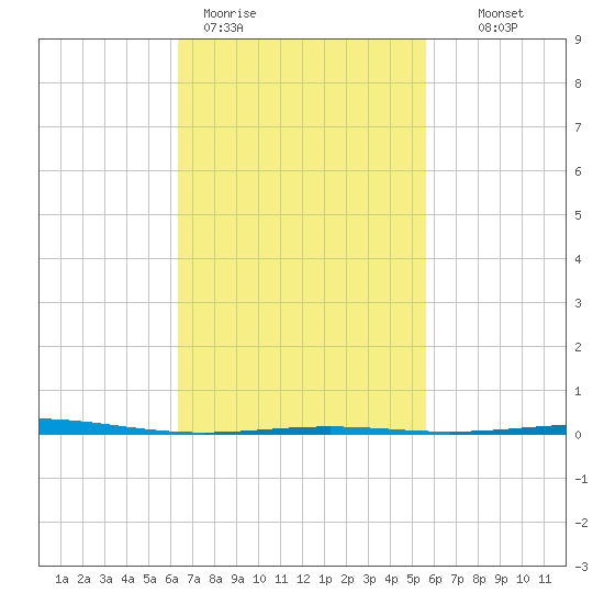 Destin tide chart for Thursday, February 19, 2026