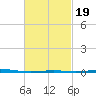 Destin tide chart for Thursday, February 19, 2026