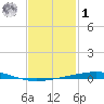 Destin tide chart for Sunday, February 1, 2026