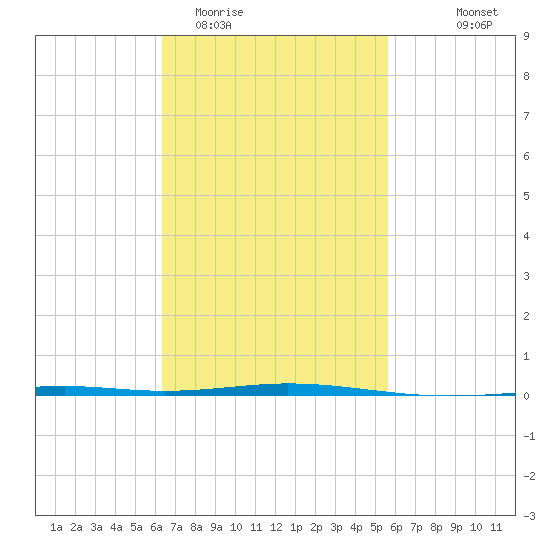 Destin tide chart for Friday, February 20, 2026