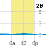 Destin tide chart for Friday, February 20, 2026