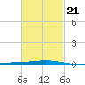 Destin tide chart for Saturday, February 21, 2026