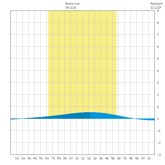 Destin tide chart for Sunday, February 22, 2026