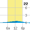 Destin tide chart for Sunday, February 22, 2026