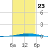 Destin tide chart for Monday, February 23, 2026