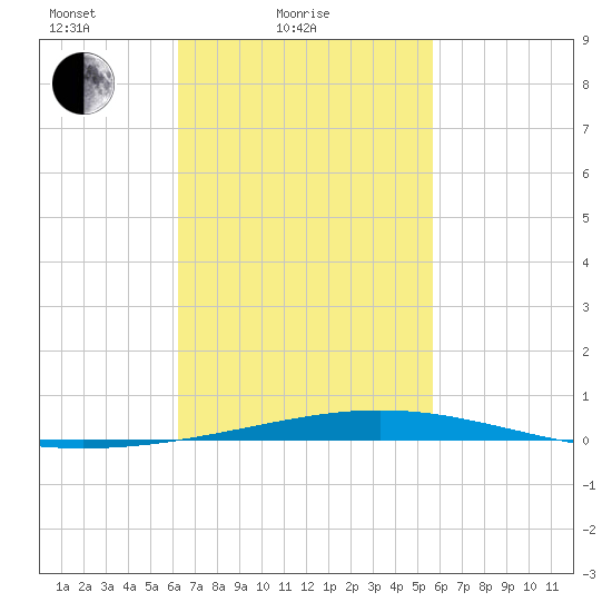 Destin tide chart for Tuesday, February 24, 2026