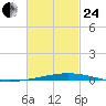 Destin tide chart for Tuesday, February 24, 2026