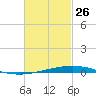 Destin tide chart for Thursday, February 26, 2026