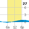 Destin tide chart for Friday, February 27, 2026
