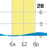 Destin tide chart for Saturday, February 28, 2026