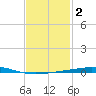 Destin tide chart for Monday, February 2, 2026