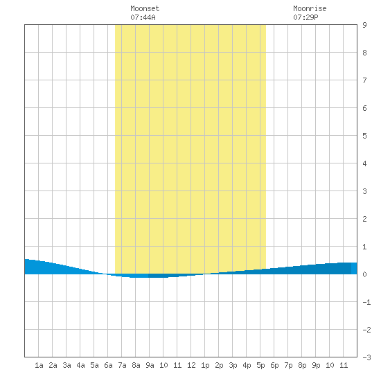 Destin tide chart for Tuesday, February 3, 2026