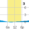 Destin tide chart for Tuesday, February 3, 2026
