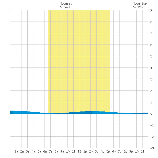 Destin tide chart for Thursday, February 5, 2026