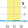 Destin tide chart for Thursday, February 5, 2026