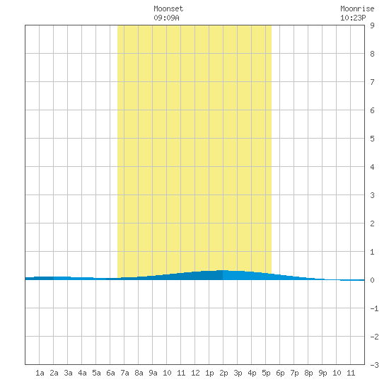 Destin tide chart for Friday, February 6, 2026