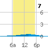 Destin tide chart for Saturday, February 7, 2026