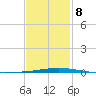 Destin tide chart for Sunday, February 8, 2026
