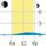 Destin tide chart for Monday, February 9, 2026