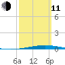 Destin tide chart for Wednesday, March 11, 2026
