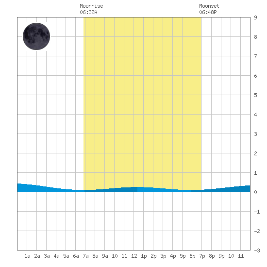 Destin tide chart for Wednesday, March 18, 2026